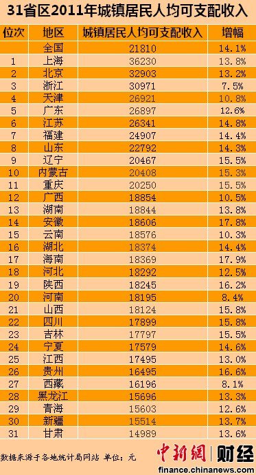 城镇人口可支配收入_人均可支配收入图片(3)