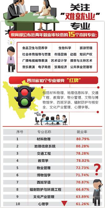 四川10个就业率较低专业被亮 红牌 南充人才网